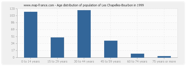 Age distribution of population of Les Chapelles-Bourbon in 1999